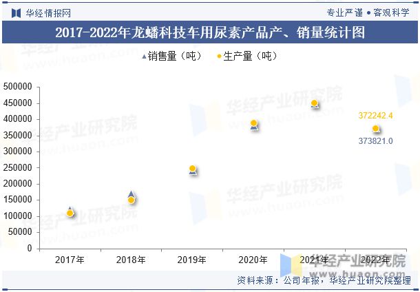 中国车用尿素行业重点企业洞析：龙蟠科技VS四川美丰「图」(图13)