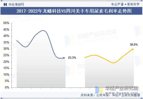 中国车用尿素行业重点企业洞析：龙蟠科技VS四川美丰「图」(图12)