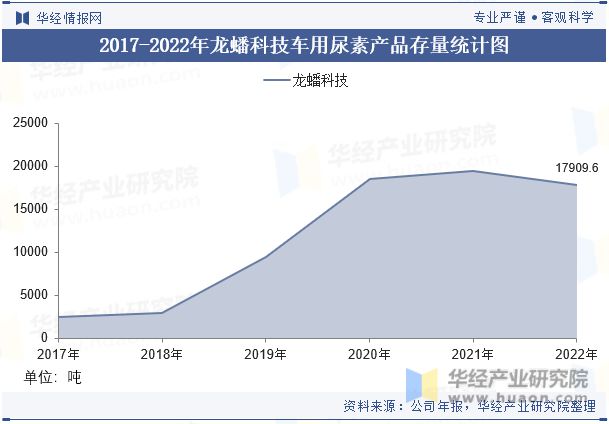 中国车用尿素行业重点企业洞析：龙蟠科技VS四川美丰「图」(图14)