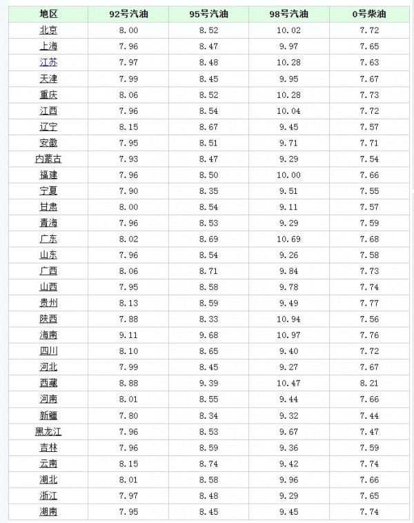 油价大跌365元！5月26日调价后92号汽油价格尿素、豆粕价格如何(图2)