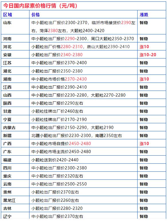 5月30日复合肥、尿素、磷铵及钾肥价格行情(图1)