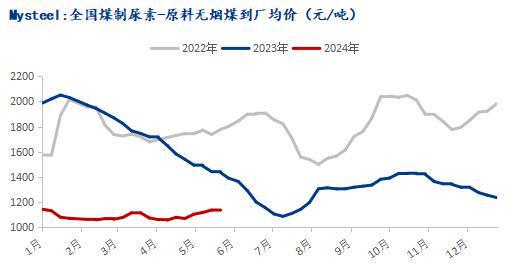 Mysteel：化工煤价偏强运行尿素企业刚需采购(图3)
