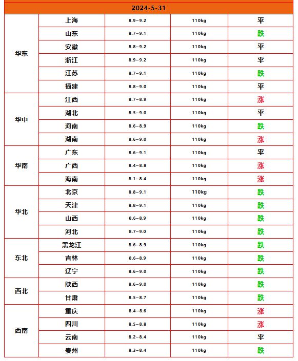 汽油涨价近5毛！5月31日调整后9295汽油价格尿素价、猪价如何(图1)