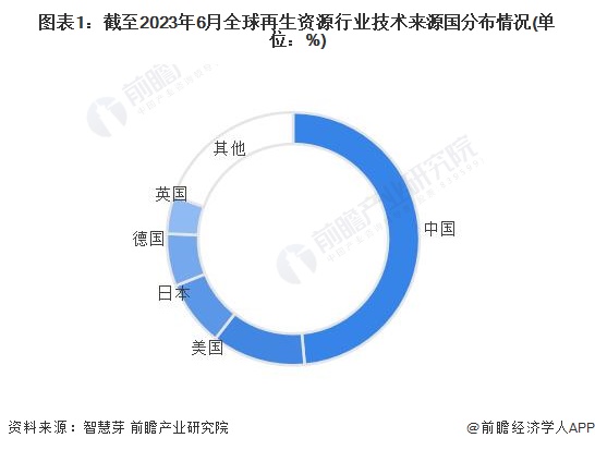 研究员开发出贵金属溶解方法：从电子废物中提取出金、银和铜【附再生资源技术赛道观察图谱】(图3)