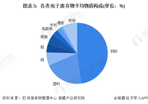 研究员开发出贵金属溶解方法：从电子废物中提取出金、银和铜【附再生资源技术赛道观察图谱】(图7)