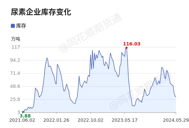 【收评】尿素日内下跌275%机构称尿素需求面存在走弱预期(图1)