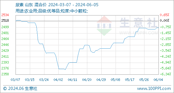 6月5日生意社尿素基准价为249833元吨(图1)