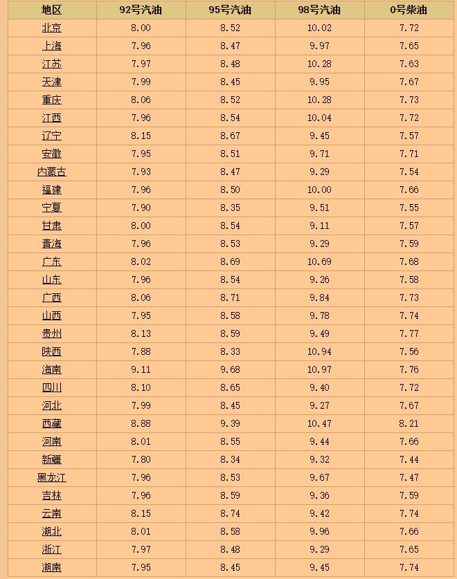 汽油突发大降价！6月5日调整后9295汽油价格尿素暴涨150元(图3)