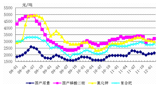 2012年2月我国农资市场形势分析(图1)