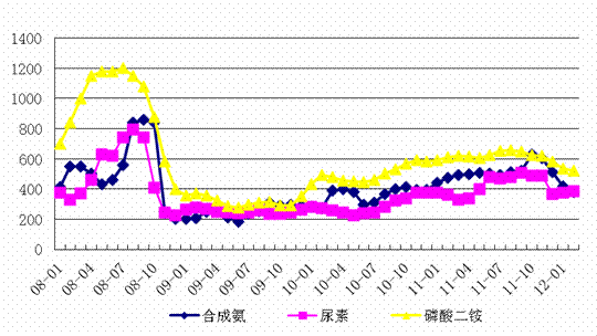 2012年2月我国农资市场形势分析(图2)