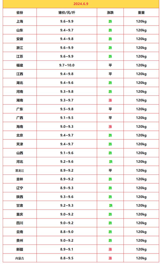 汽油有望大降！6月9日调整后9295号汽油价格猪价、尿素价咋样(图4)