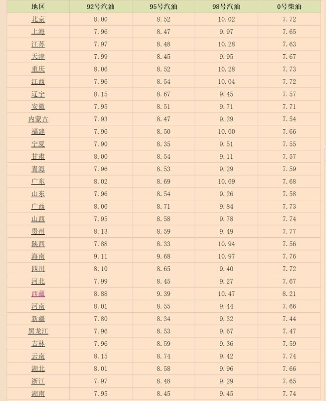 汽油有望大降！6月9日调整后9295号汽油价格猪价、尿素价咋样(图3)