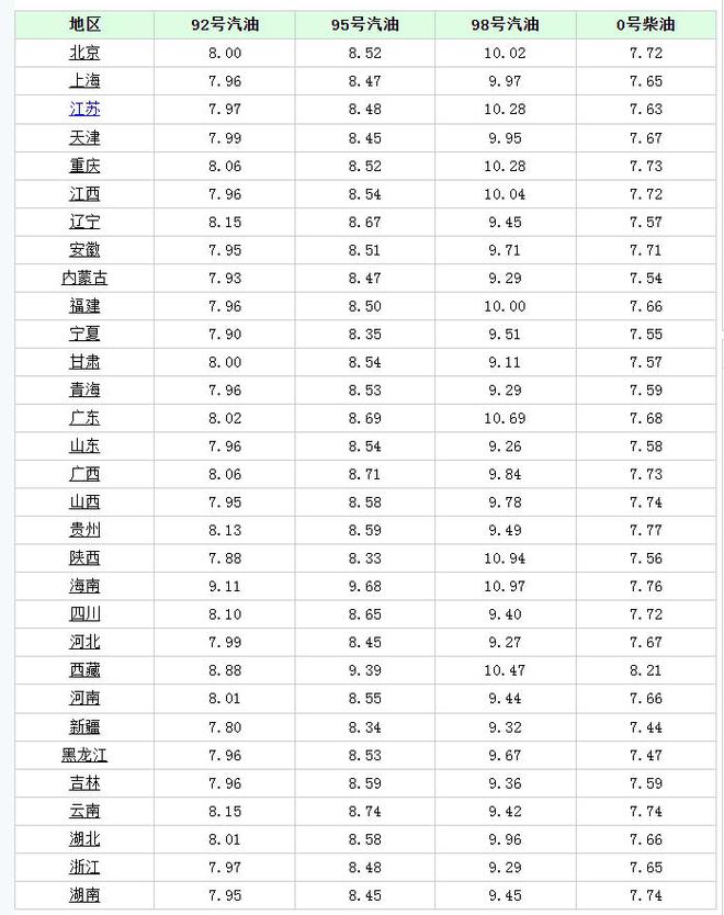 油价“一夜起飞”！6月12日调价后92号汽油价格尿素、玉米如何(图5)