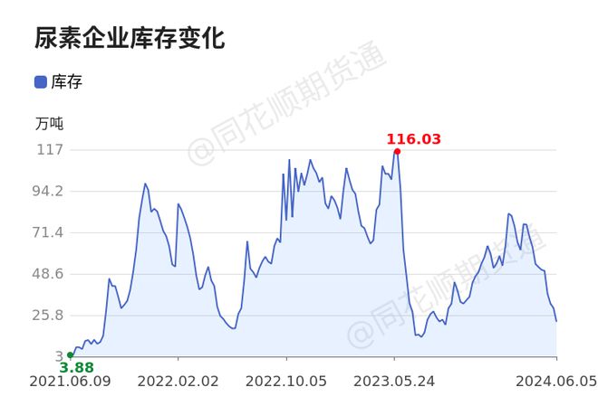 【收评】尿素日内下跌144%机构称出货压力渐增尿素报价下调(图1)