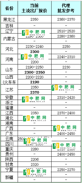 【中肥网】6月13日尿素日报(图1)