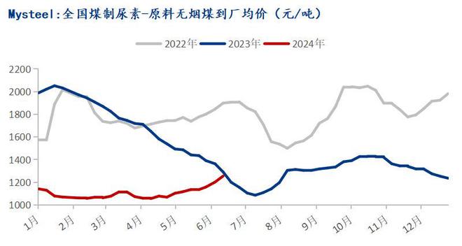 Mysteel：化工煤价偏弱运行尿素企业刚需采购(图3)
