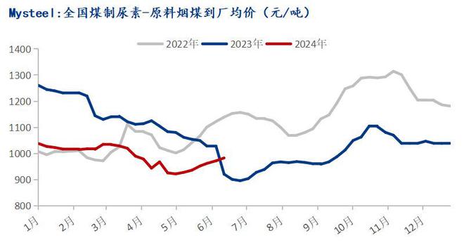 Mysteel：化工煤价偏弱运行尿素企业刚需采购(图2)
