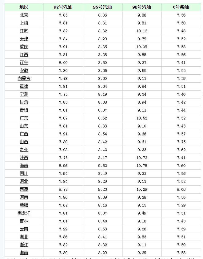 油价大涨120元！6月16日调价后92号汽油价格尿素、玉米价格如何(图5)