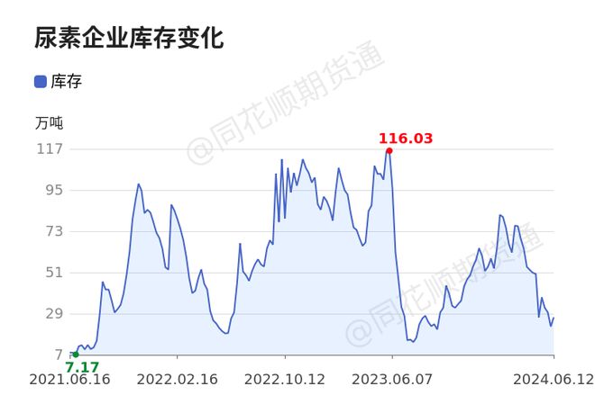 【收评】尿素日内上涨058%机构称尿素止跌反弹(图1)