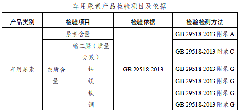 江苏省盐城市市场监督管理局抽查车用尿素产品10批次全部合格