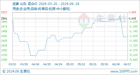 6月18日生意社尿素基准价为244417元吨(图1)
