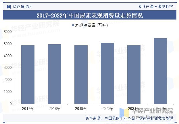 中国尿素行业产能、产量、消费量、政策、出口、产业链、重点企业及趋势分析「图」(图6)