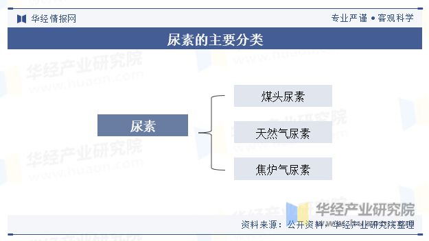 中国尿素行业产能、产量、消费量、政策、出口、产业链、重点企业及趋势分析「图」(图1)