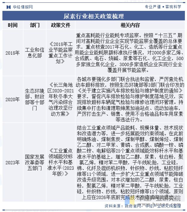 中国尿素行业产能、产量、消费量、政策、出口、产业链、重点企业及趋势分析「图」(图2)