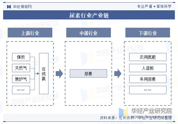 中国尿素行业产能、产量、消费量、政策、出口、产业链、重点企业及趋势分析「图」(图3)