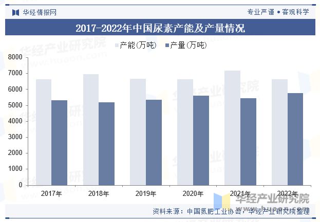 中国尿素行业产能、产量、消费量、政策、出口、产业链、重点企业及趋势分析「图」(图5)