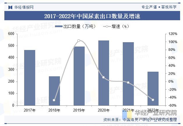 中国尿素行业产能、产量、消费量、政策、出口、产业链、重点企业及趋势分析「图」(图8)