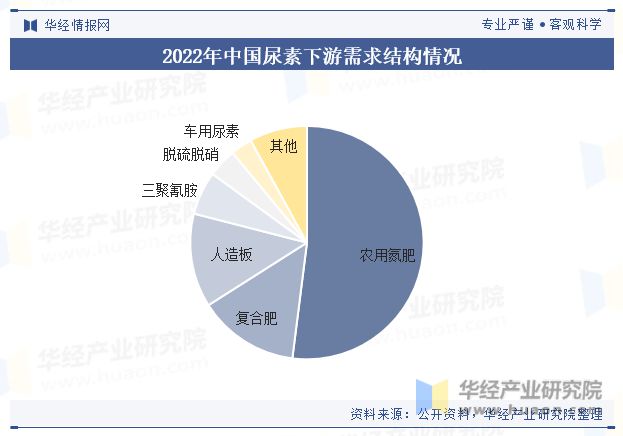 中国尿素行业产能、产量、消费量、政策、出口、产业链、重点企业及趋势分析「图」(图7)