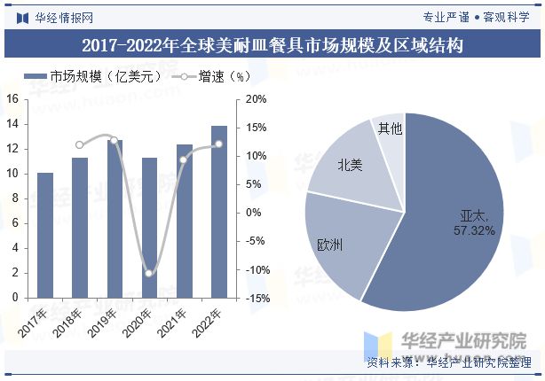 全球及中国美耐皿餐具市场现状政策引导和推动行业健康发展「图」(图4)