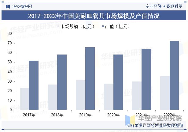 全球及中国美耐皿餐具市场现状政策引导和推动行业健康发展「图」(图5)