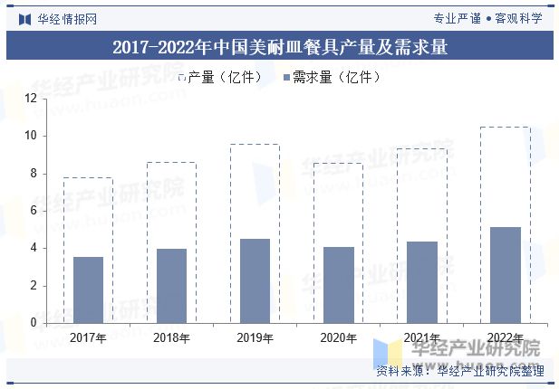 全球及中国美耐皿餐具市场现状政策引导和推动行业健康发展「图」(图6)