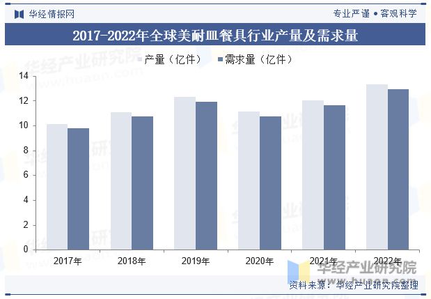 全球及中国美耐皿餐具市场现状政策引导和推动行业健康发展「图」(图3)