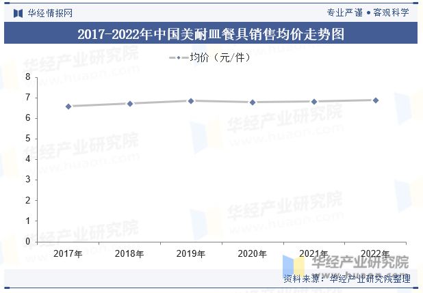 全球及中国美耐皿餐具市场现状政策引导和推动行业健康发展「图」(图7)