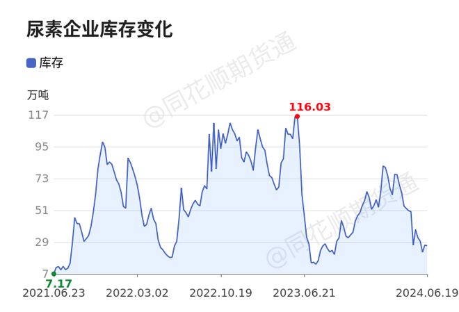 【收评】尿素日内下跌105%机构称尿素：等待驱动(图1)