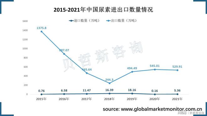 中国尿素产量多大量出口(图1)