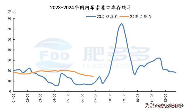 尿素周刊：印标消息提振市场周内新单增量（20240628期）(图8)