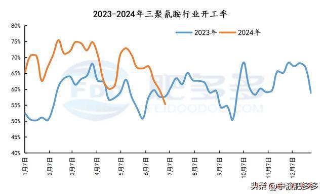 尿素周刊：印标消息提振市场周内新单增量（20240628期）(图13)