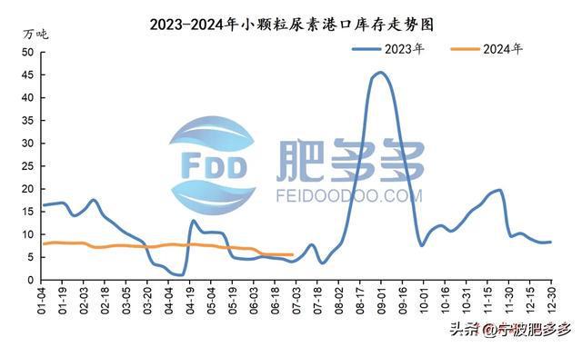 尿素周刊：印标消息提振市场周内新单增量（20240628期）(图10)