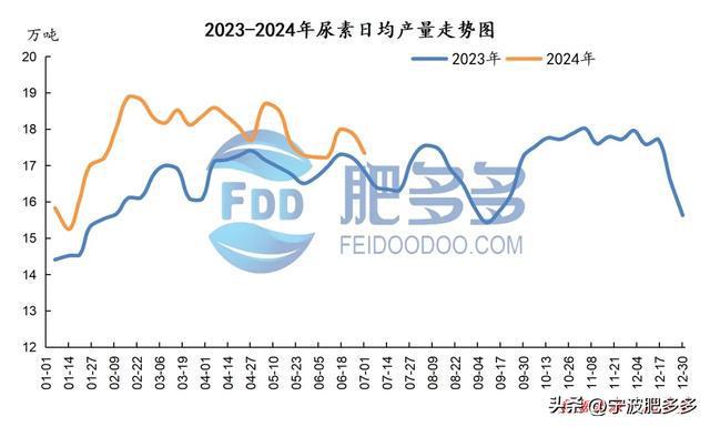 尿素周刊：印标消息提振市场周内新单增量（20240628期）(图3)