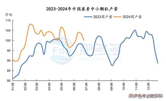 尿素周刊：印标消息提振市场周内新单增量（20240628期）(图6)