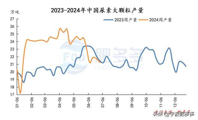 尿素周刊：印标消息提振市场周内新单增量（20240628期）(图5)