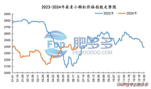 尿素周刊：印标消息提振市场周内新单增量（20240628期）(图1)