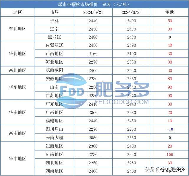 尿素周刊：印标消息提振市场周内新单增量（20240628期）(图2)