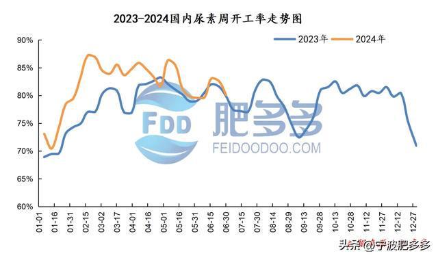 尿素周刊：印标消息提振市场周内新单增量（20240628期）(图4)