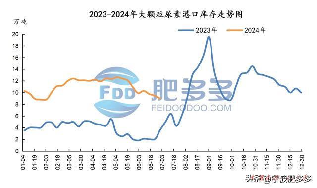 尿素周刊：印标消息提振市场周内新单增量（20240628期）(图9)