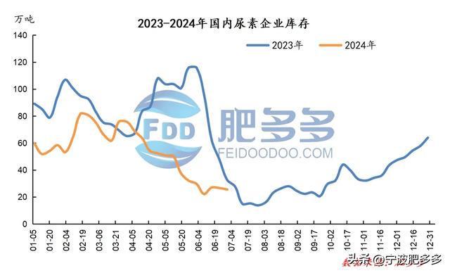 尿素周刊：印标消息提振市场周内新单增量（20240628期）(图7)